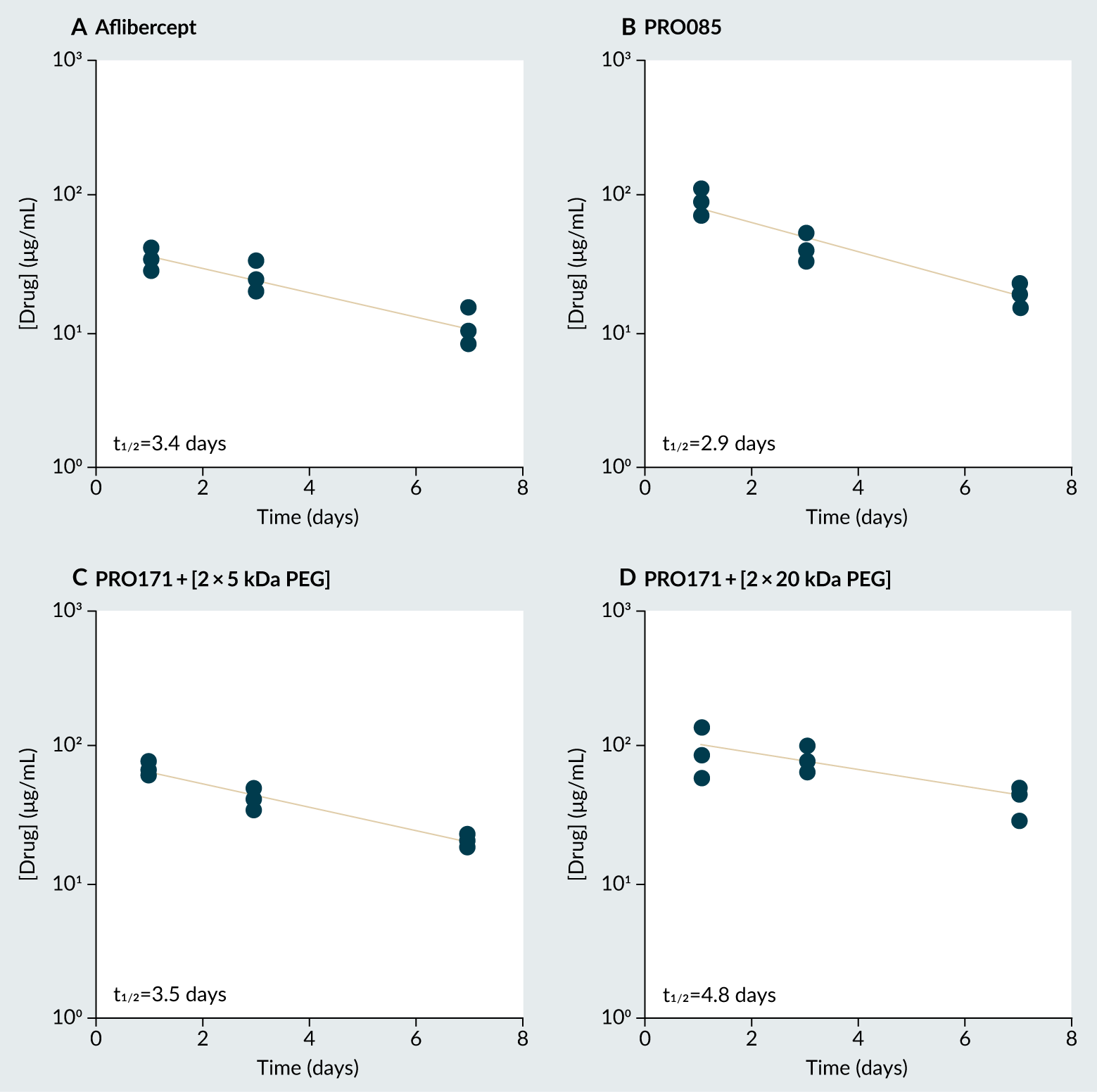 Total drug measured in vitreous humor by ELISA for (A) aflibercept, (B) PRO085, (C) PRO171 + [2 × 5 kDa PEG], and (D) PRO171 + [2 × 20 kDa PEG]. 